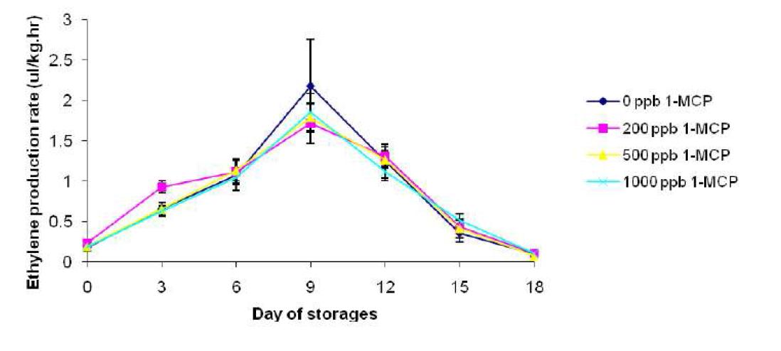 Ethylene production of banana fruits cv. Kluai Khai pretreated with 0 (control), 200, 500