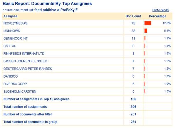 Documents by top assignees