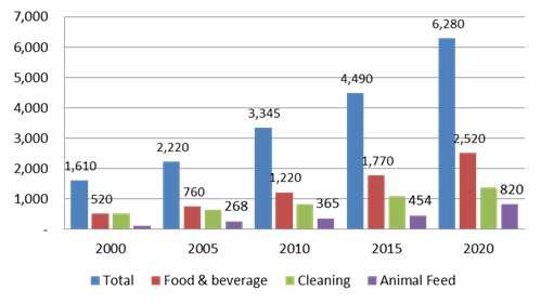 Major global industrial enzymes market size classification.