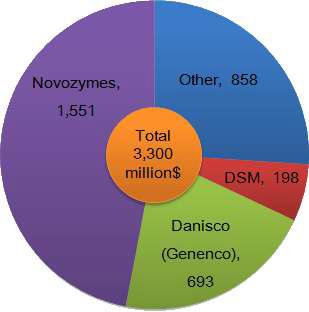 Global sales of industrial enzymes in 2010