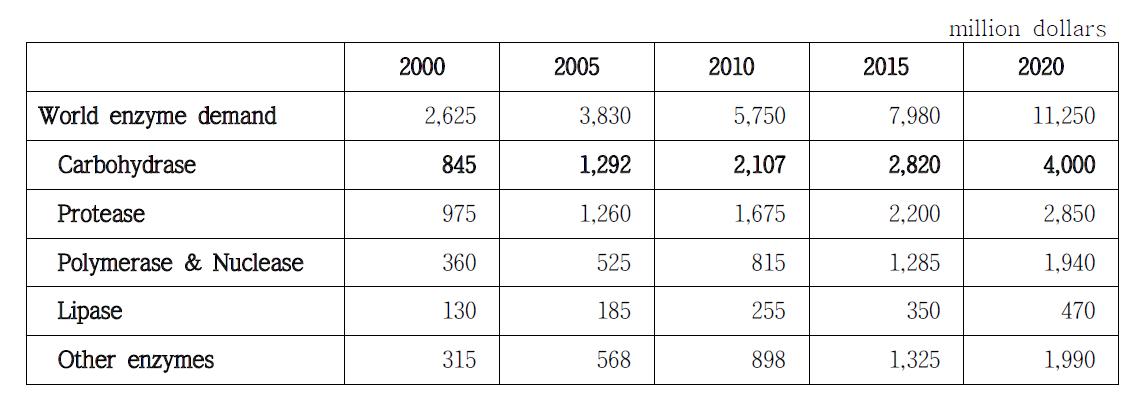 World enzyme demand