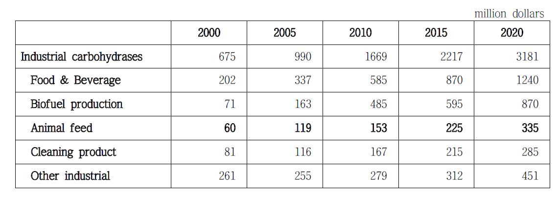 World carbohydrases demand