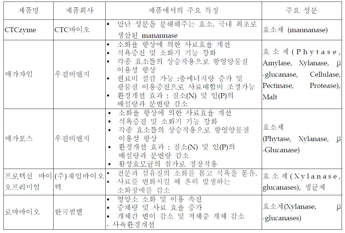 Major feed enzymes companies of Korea