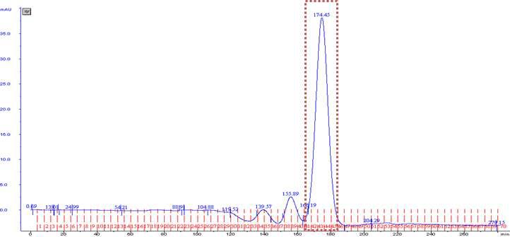 Elution profile of gel permeation chromatography using Superdex G-75 resins.