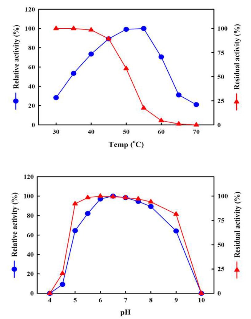 Effects of pH (a) and temperature (b) on the XylC activity from Paenibacillus sp. HY-22.