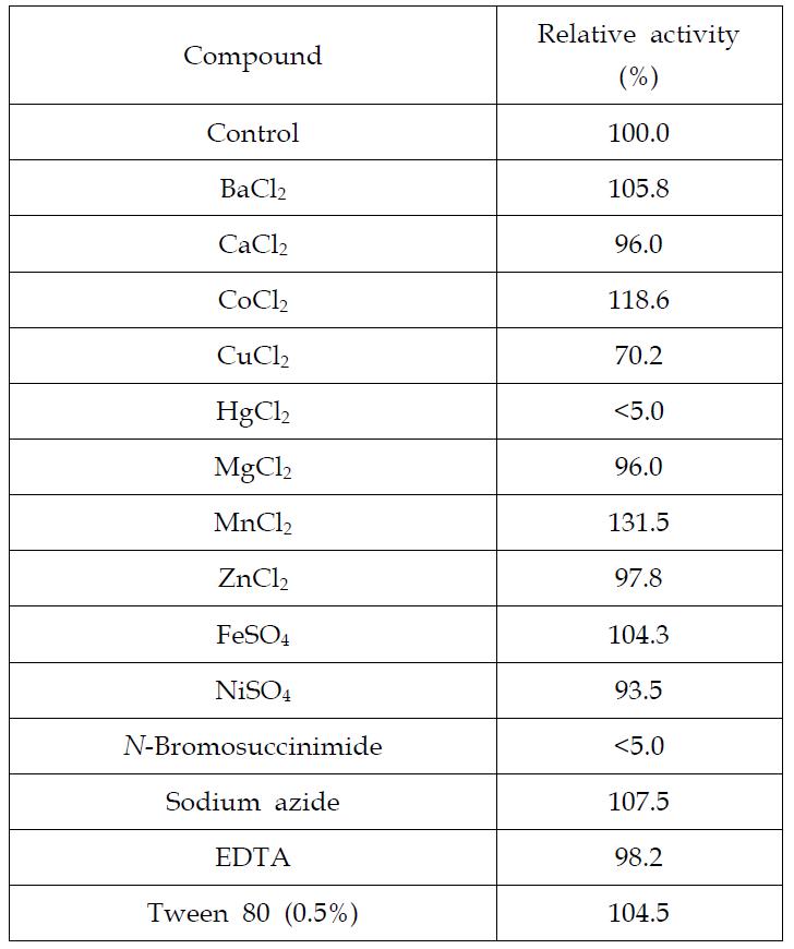 Effect of metal ions(1mM) and chemical reagents (5mM) on the XylC activity