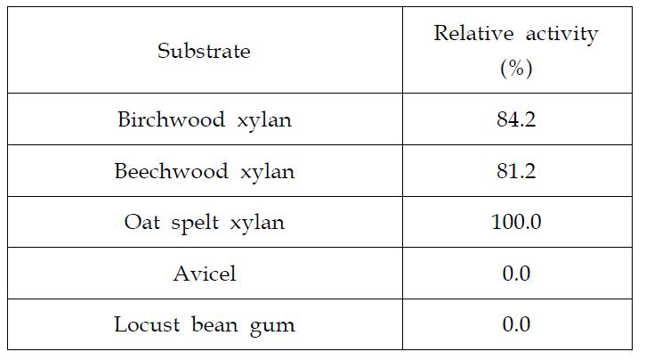 Hyrolysis activity of XylC for different substrates