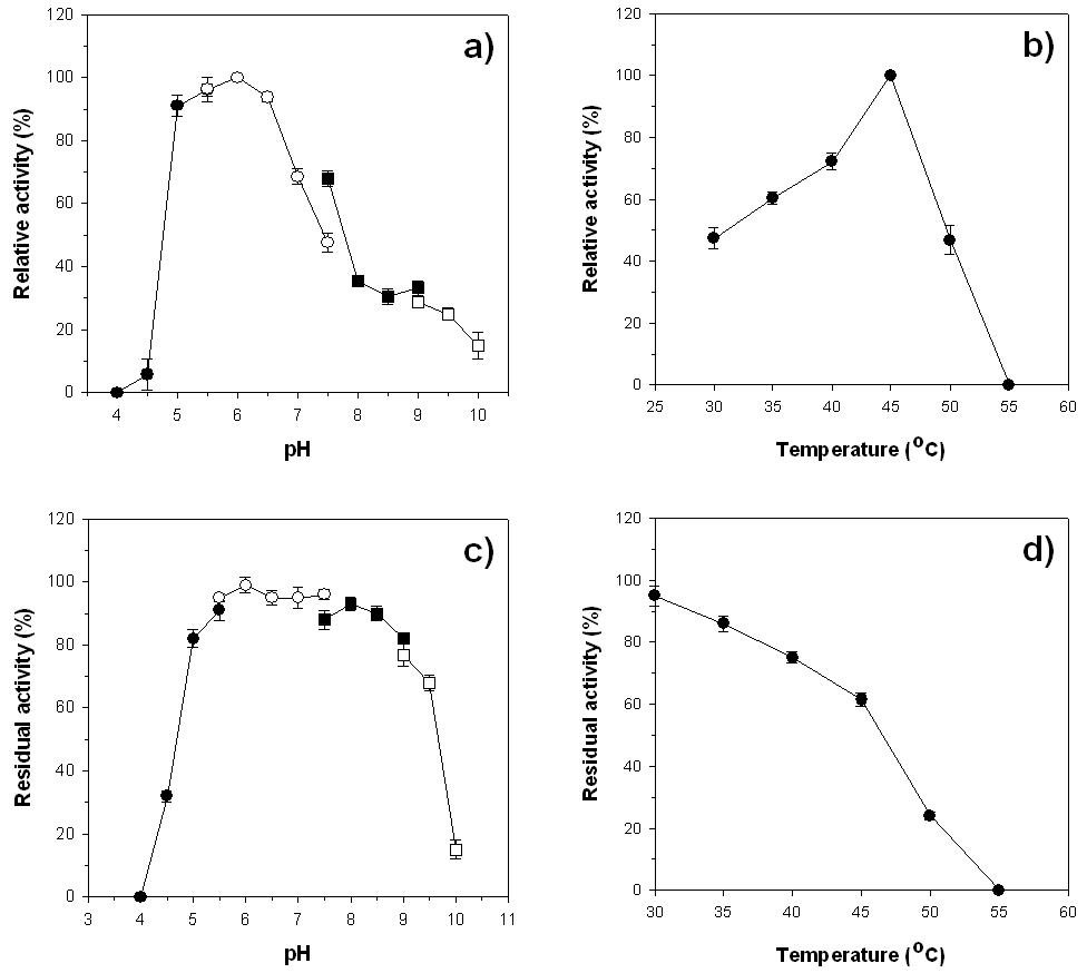 Effects of pH (a) and temperature (b) on the β-1,4-xylanase activity of XylK2∆Fn3-CBM 2 and effects of pH (c) and temperature (d) on the stability of XylK2∆Fn3-CBM 2.