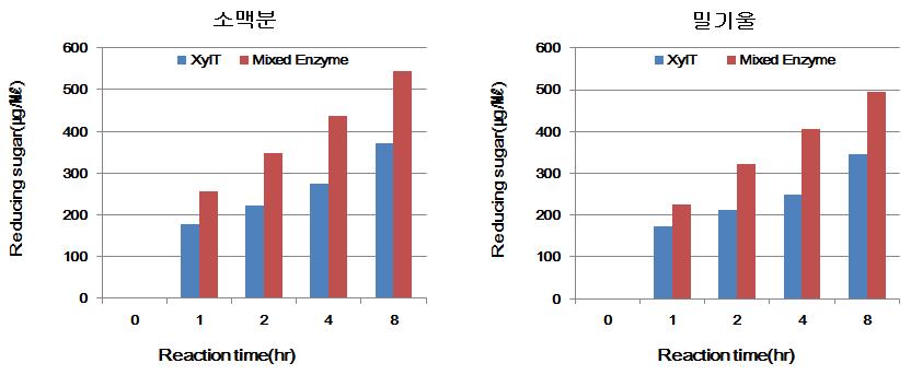 Hydrolysis on wheat flour and wheat bran with xylanase and mixed enzyme.