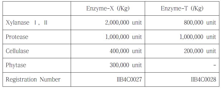 Composition of feed enzyme mixture for test