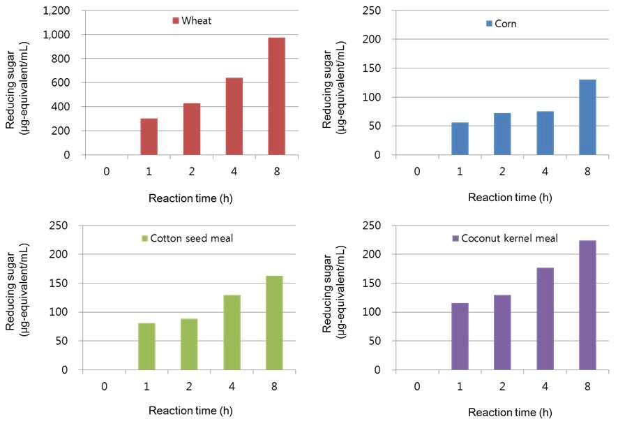 Hydrolysis on feed ingredients with mixed enzymes