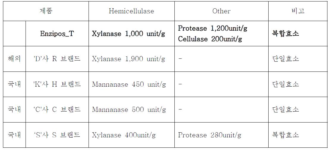 Comparison of enzyme activity with commercial feed enzymes