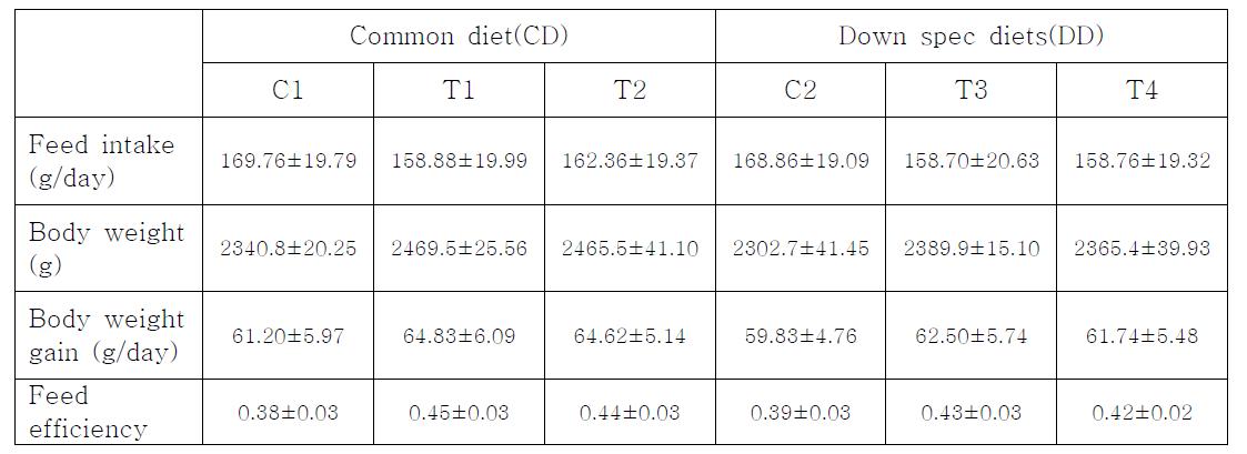 Effect of functional feed materials supplementation on Feed Intake, body wight, weight gain, and feed efficiency in broiler chicken