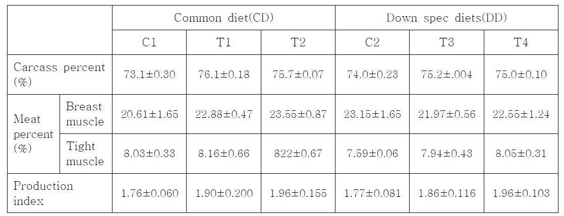 Effect of functional feed materials supplementation on carcass characteristics and production index in broiler chicken