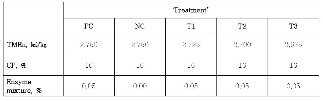 The design of treatment for Laying hens