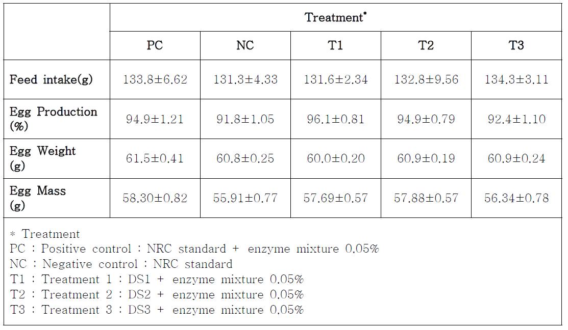 Effect of dietary enzyme supplementation on egg productivity in Laying hens