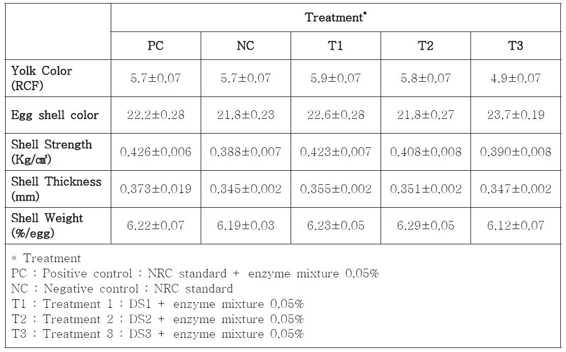 Effect of dietary enzyme supplementation on egg quality in Laying hens