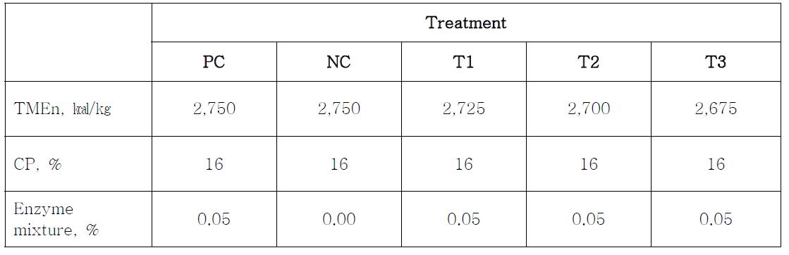 The design of treatment for Laying hens