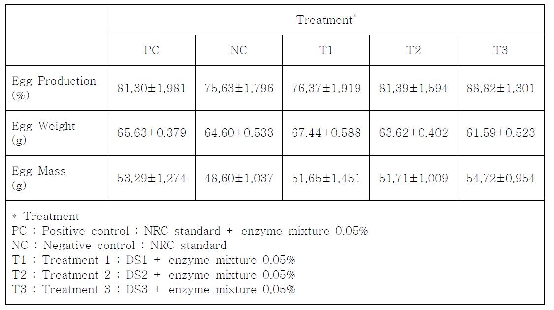 Effect of dietary enzyme supplementation on egg productivity in Laying hens