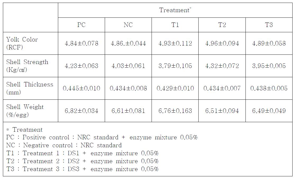 Effect of dietary enzyme supplementation on egg quality in Laying hens