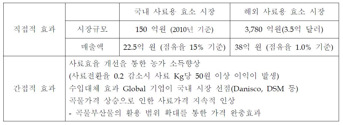 제품화의 경제적 기대효과 예시 - 사료용 효소시장