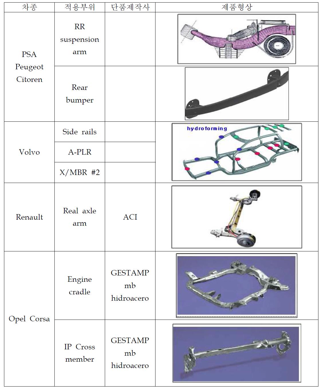주요 완성차업체에서의 하이드로포밍 적용 사례