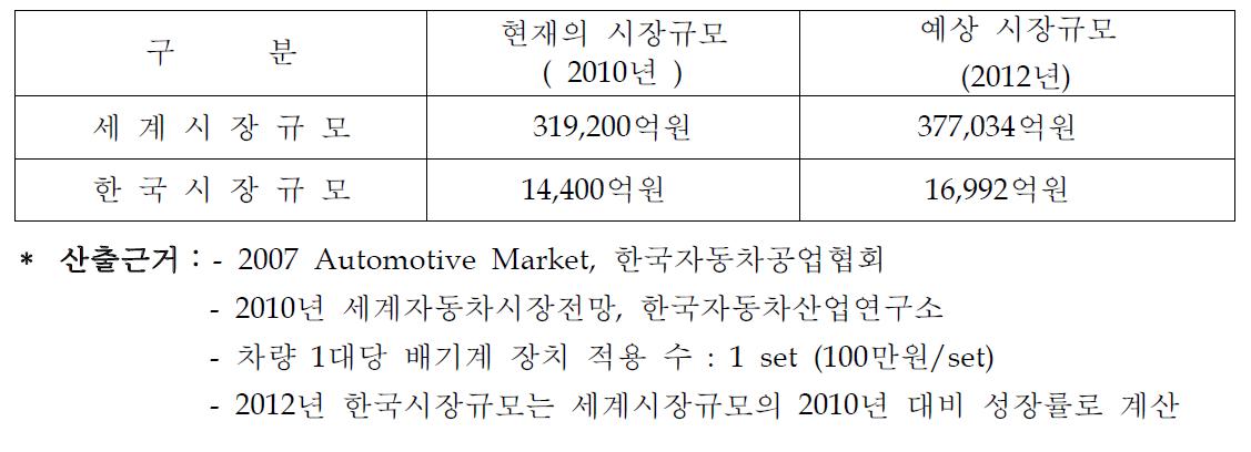 배기계 시장규모