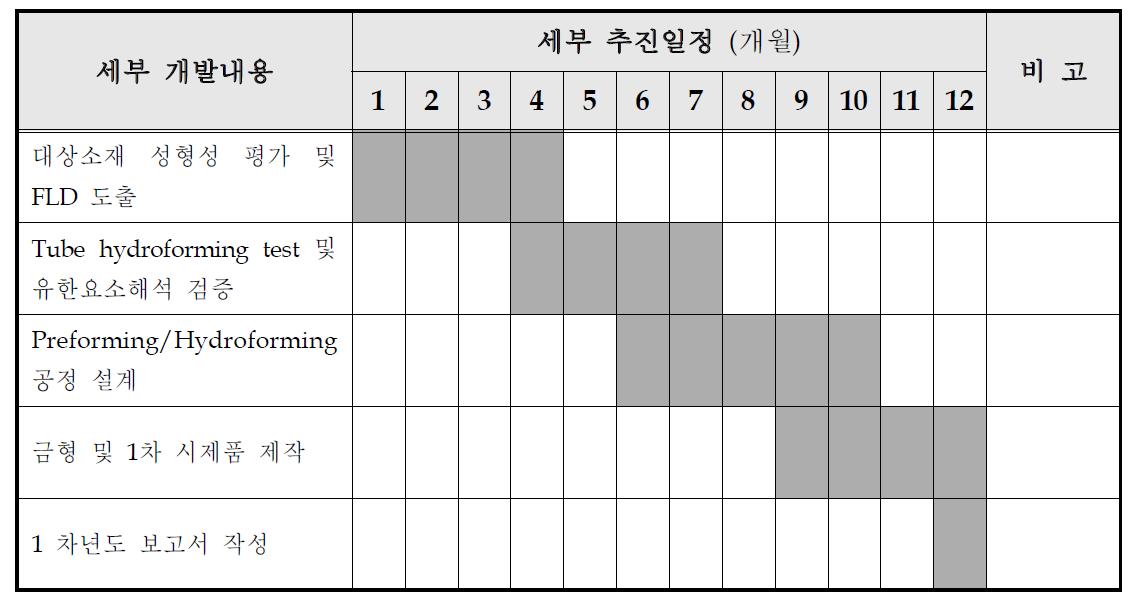 1차년도 추진 일정