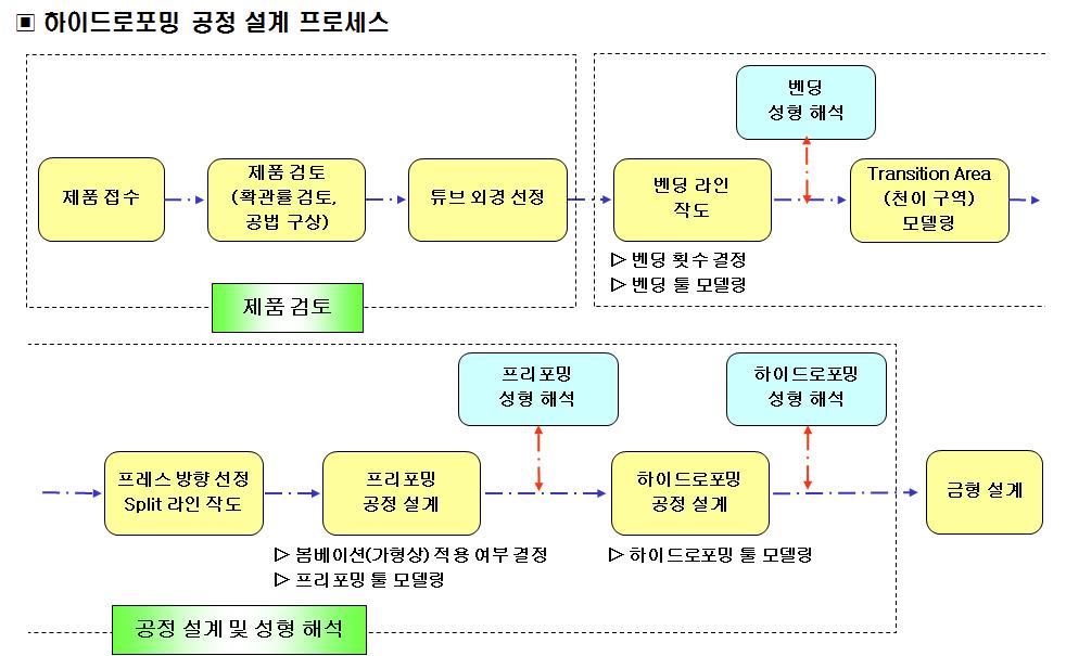 하이드로포밍 공정설계 개념도