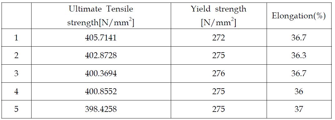 Ultimate Tensile Strength, Yield Strength and Elongation