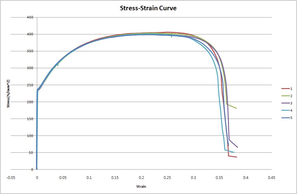 Stress-Strain Curve