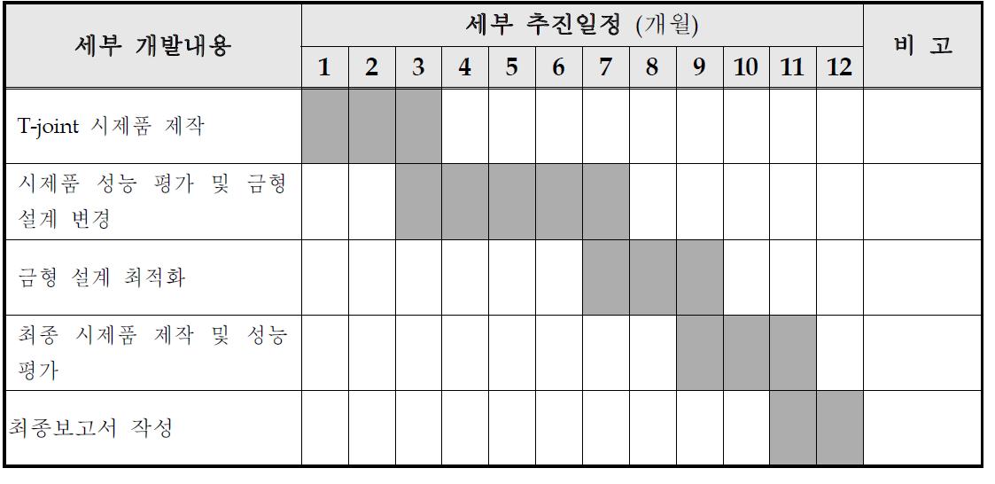 2차년도 추진 일정