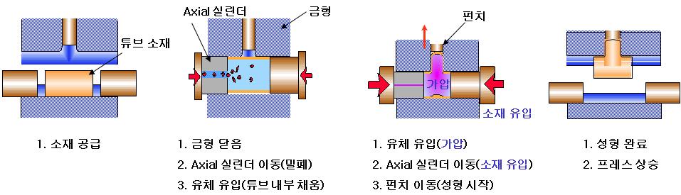 용접부 없는 T-형 연결부 하이드로포밍 제조 공정도