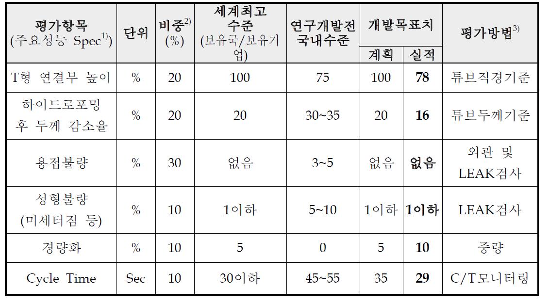 연구개발의 평가방법 및 평가항목