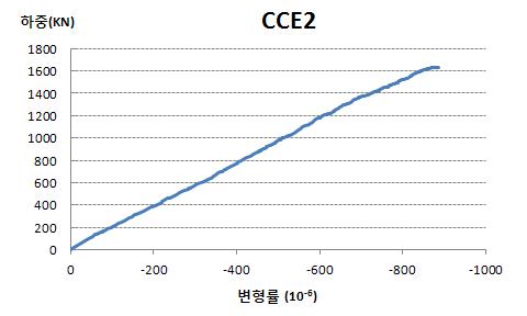 콘크리트변형률(기둥-중앙매립)