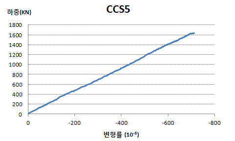 콘크리트변형률(기둥-중앙표면)