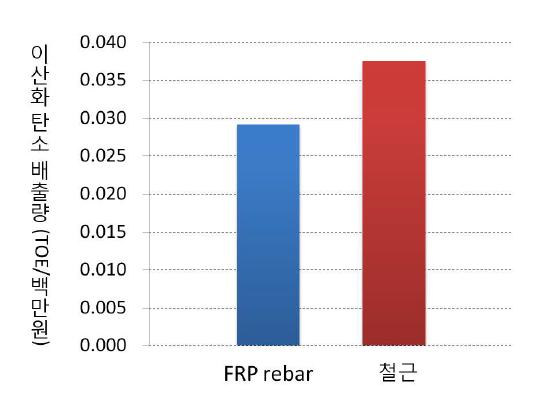 FRP rebar와 철근의 생산시 이산화탄소 발생량