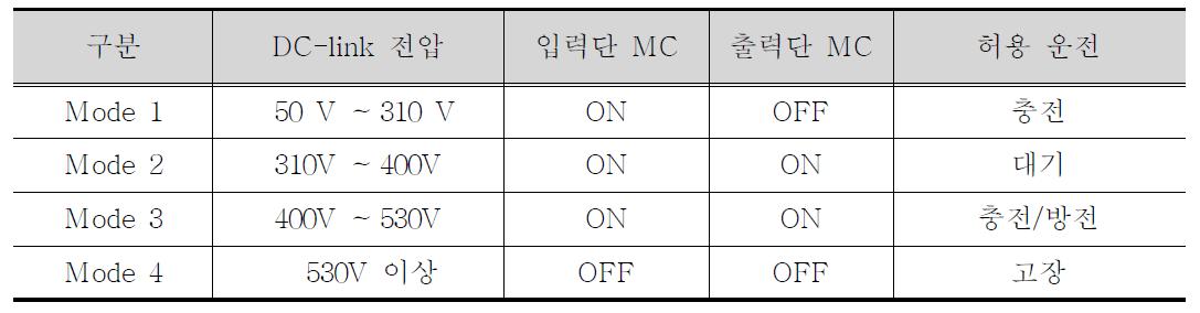 양방향 3-레벨 NPC 인버터 동작 모드