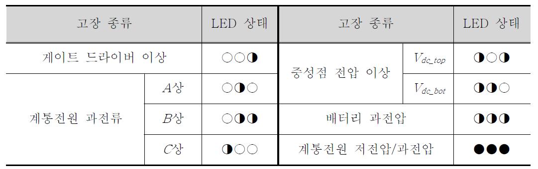 고장 종류별 LED 표시 상태