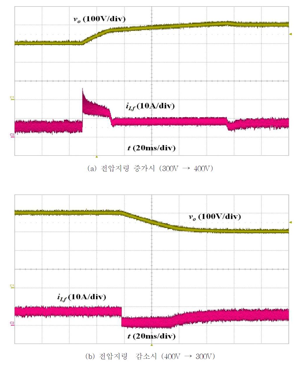 전압지령 가변에 따른 과도 응답 특성