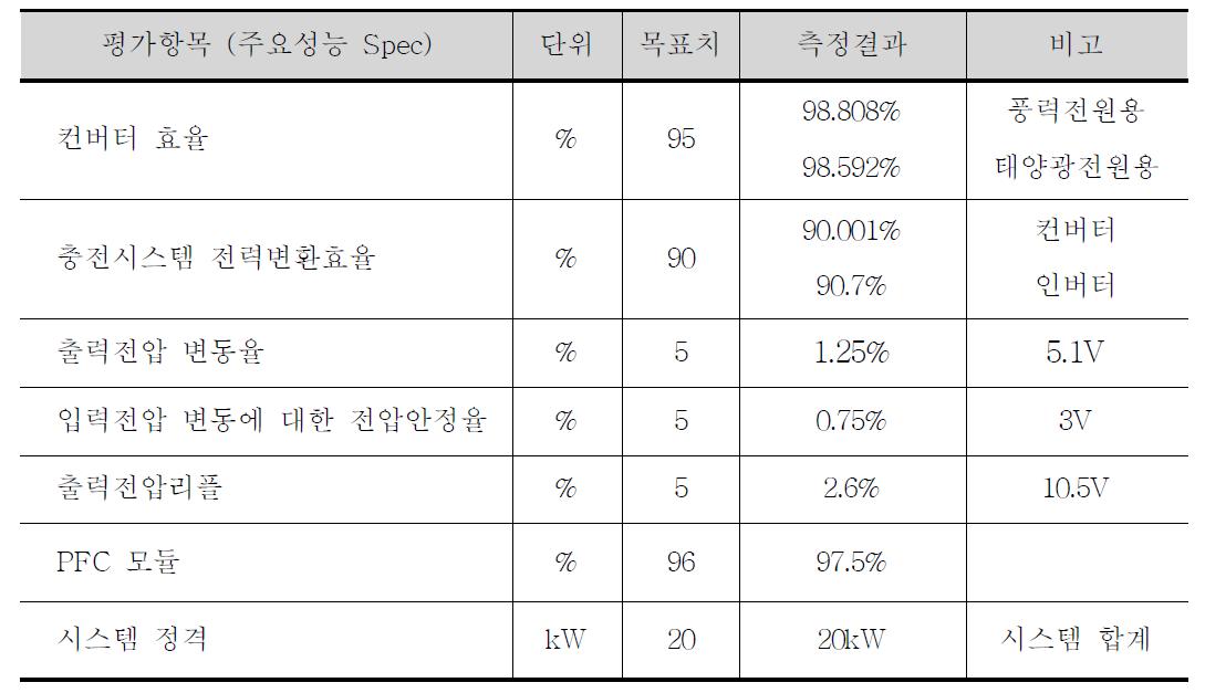 개발된 시제품의 시험 평과 결과