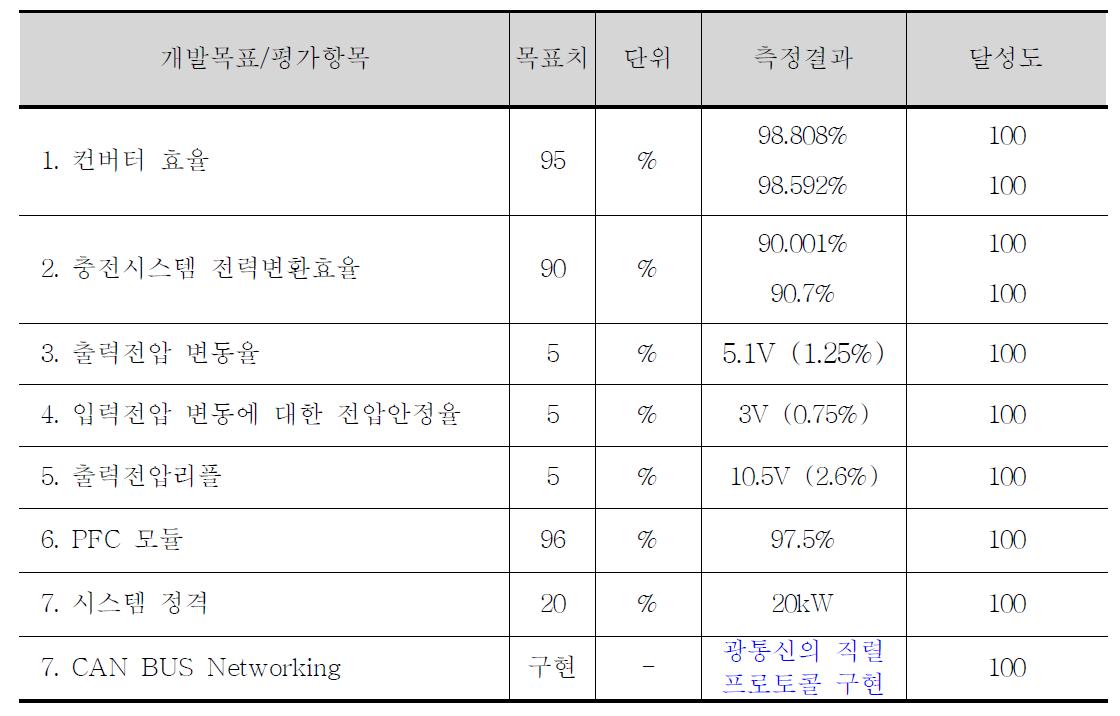 연구개발 목표 달성도 평가