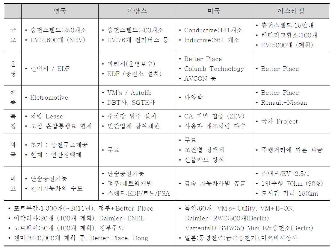 외국 충전스탠드 설치 동향 및 운영 현황