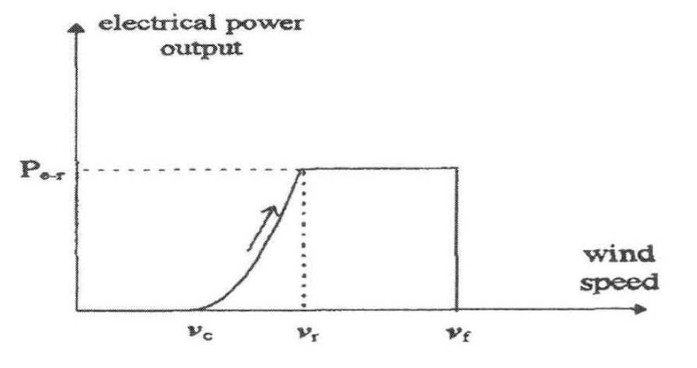 풍속에 따른 풍력발전기의 출력전력