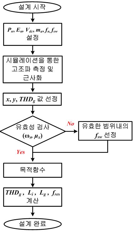 최적화 LCL 필터 설계 절차 순서도