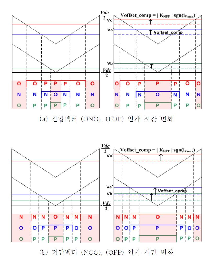 옵셋 전압과 중복전압 벡터 인가 시간 변화 관계