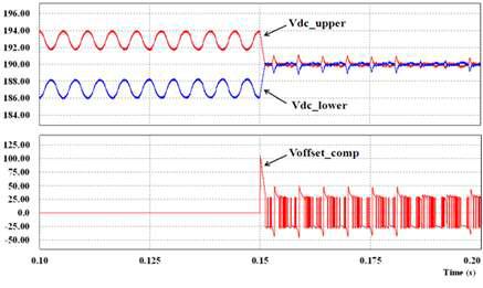 설계된 중성점 전압 제어기 시뮬레이션 결과