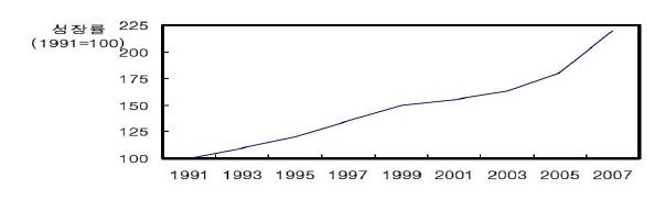 세계판유리 성장률