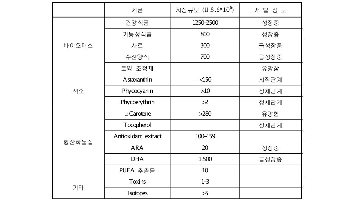 미세조류를 통해 생산한 고부가가치 상품의 시장평가[10]