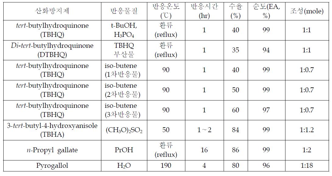 하이드로퀴논(Hydroquinone)계 산화방지제의 반응조건 및 수율